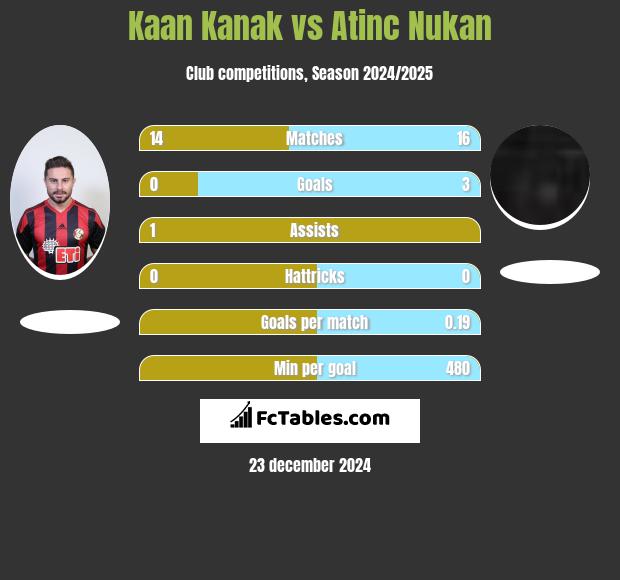 Kaan Kanak vs Atinc Nukan h2h player stats