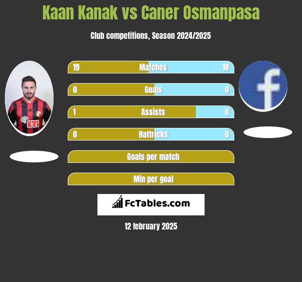 Kaan Kanak vs Caner Osmanpasa h2h player stats