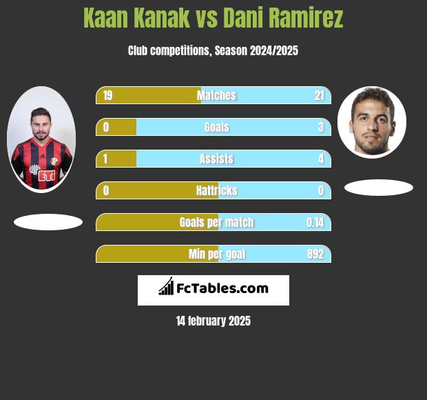 Kaan Kanak vs Dani Ramirez h2h player stats