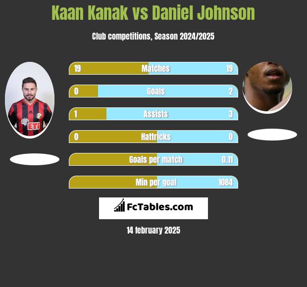 Kaan Kanak vs Daniel Johnson h2h player stats