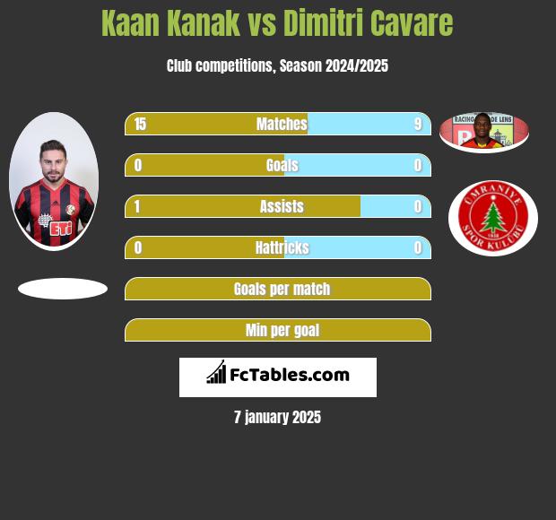 Kaan Kanak vs Dimitri Cavare h2h player stats