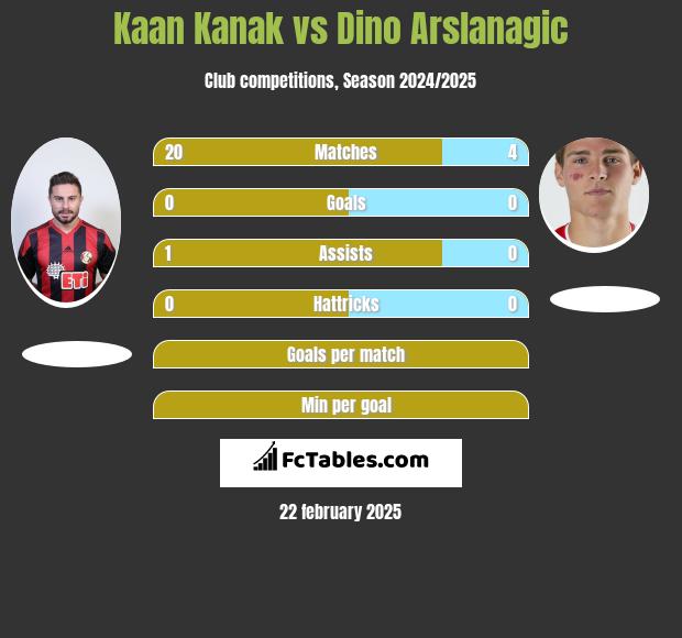 Kaan Kanak vs Dino Arslanagic h2h player stats