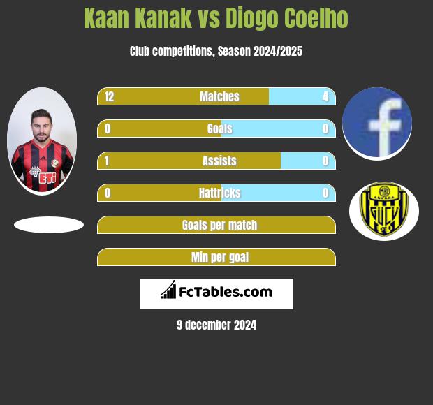 Kaan Kanak vs Diogo Coelho h2h player stats