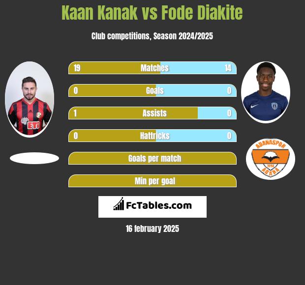 Kaan Kanak vs Fode Diakite h2h player stats