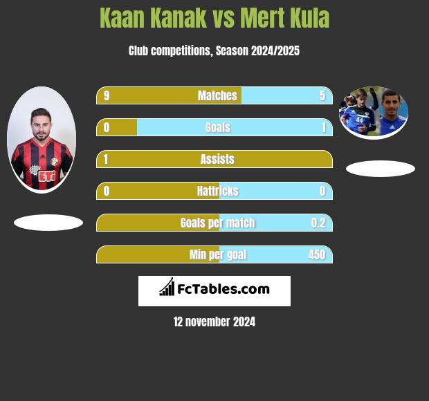 Kaan Kanak vs Mert Kula h2h player stats