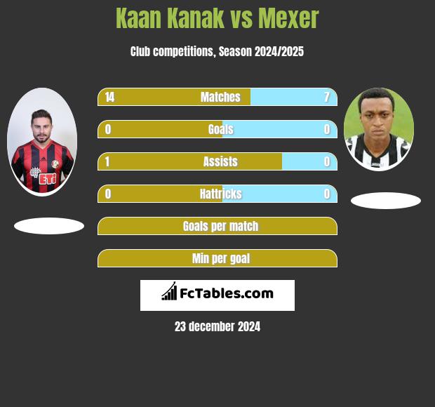 Kaan Kanak vs Mexer h2h player stats