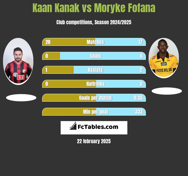 Kaan Kanak vs Moryke Fofana h2h player stats