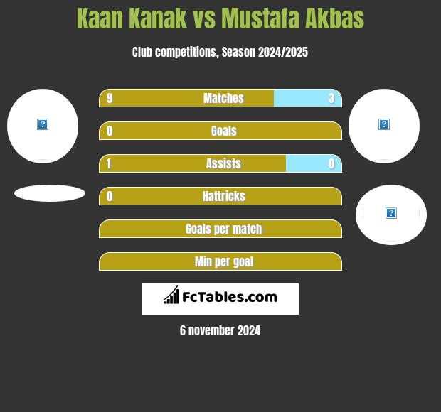 Kaan Kanak vs Mustafa Akbas h2h player stats