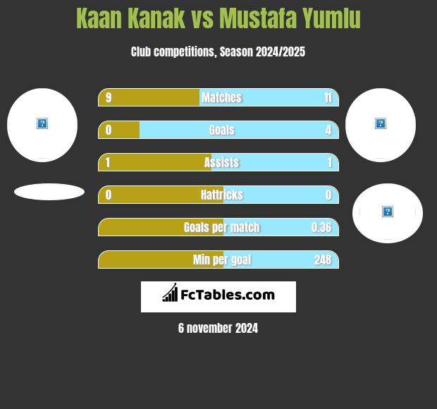 Kaan Kanak vs Mustafa Yumlu h2h player stats