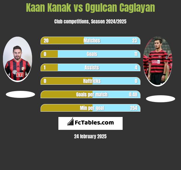 Kaan Kanak vs Ogulcan Caglayan h2h player stats