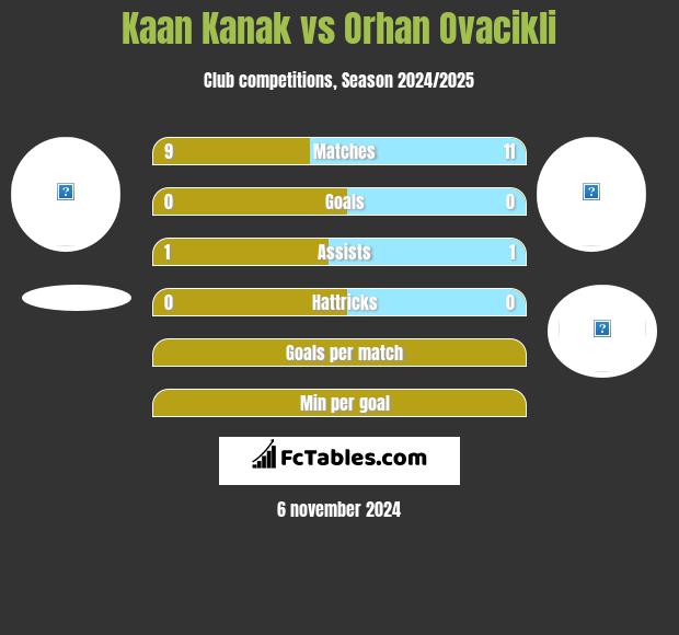 Kaan Kanak vs Orhan Ovacikli h2h player stats