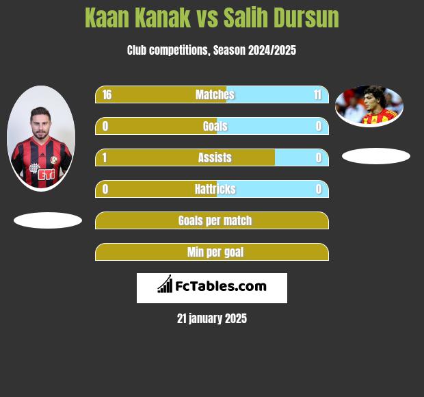 Kaan Kanak vs Salih Dursun h2h player stats