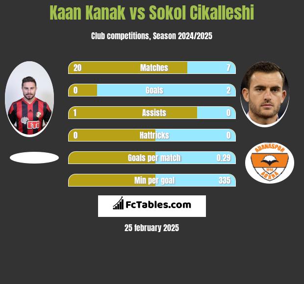 Kaan Kanak vs Sokol Cikalleshi h2h player stats