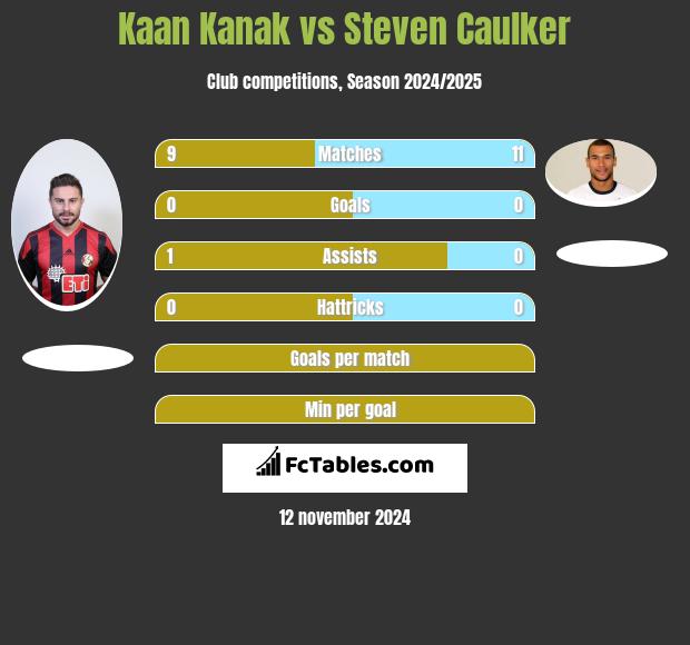 Kaan Kanak vs Steven Caulker h2h player stats