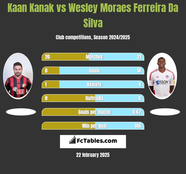 Kaan Kanak vs Wesley Moraes Ferreira Da Silva h2h player stats