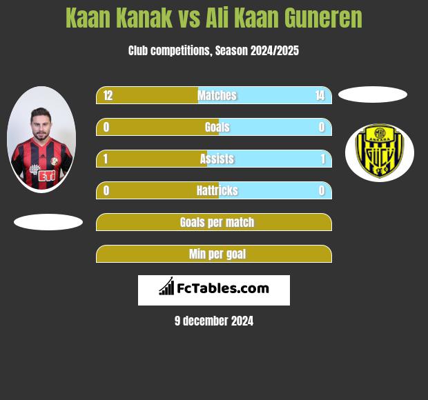 Kaan Kanak vs Ali Kaan Guneren h2h player stats