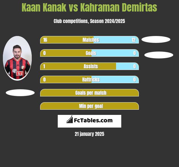 Kaan Kanak vs Kahraman Demirtas h2h player stats