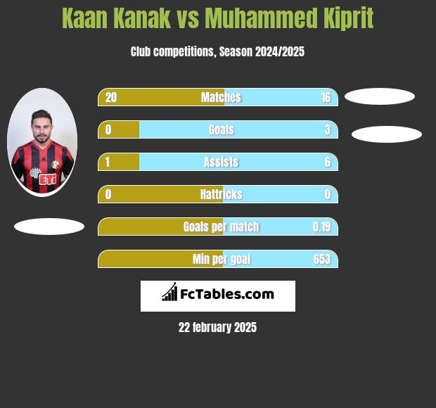 Kaan Kanak vs Muhammed Kiprit h2h player stats