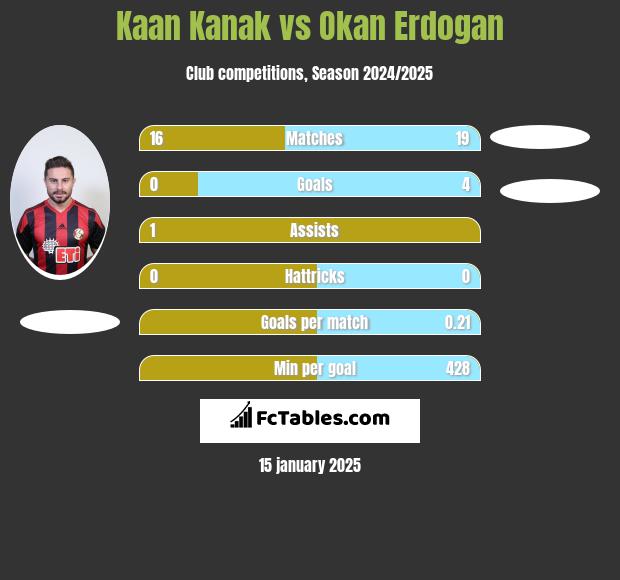 Kaan Kanak vs Okan Erdogan h2h player stats