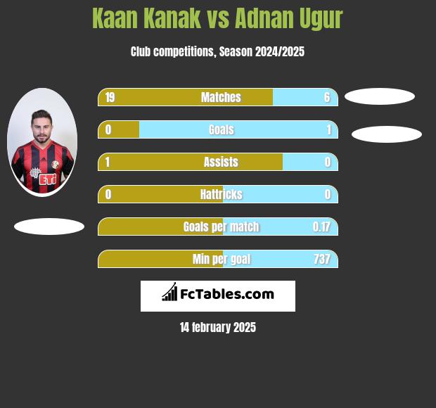 Kaan Kanak vs Adnan Ugur h2h player stats