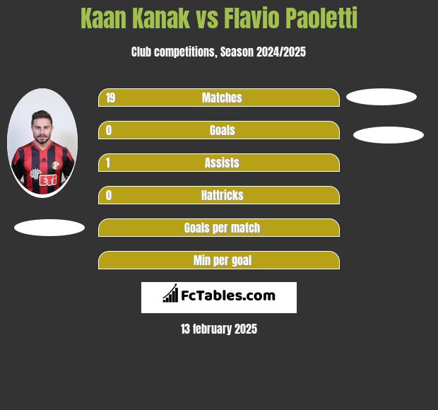 Kaan Kanak vs Flavio Paoletti h2h player stats