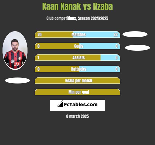 Kaan Kanak vs Nzaba h2h player stats