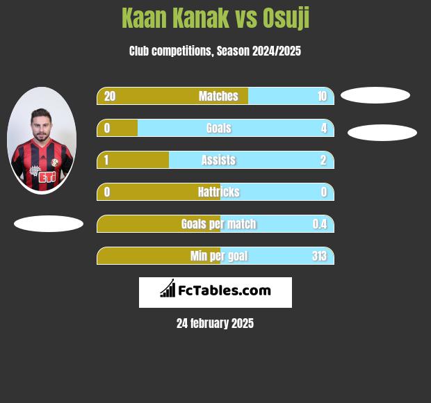 Kaan Kanak vs Osuji h2h player stats