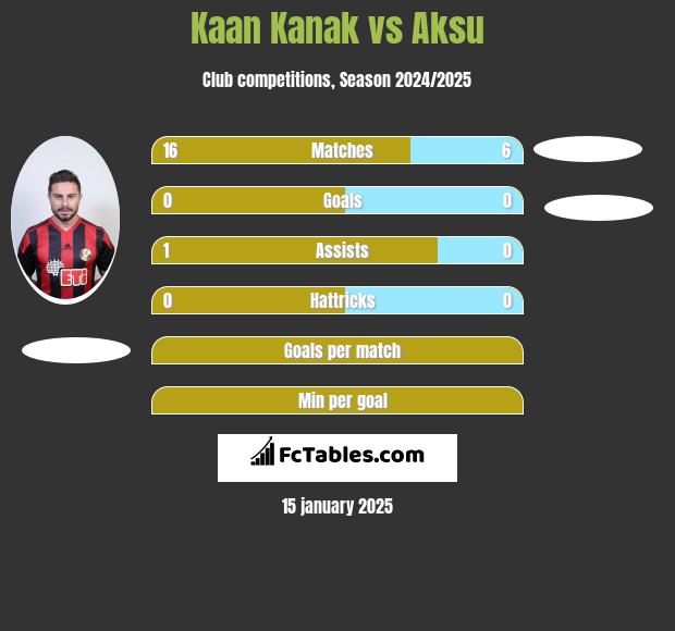 Kaan Kanak vs Aksu h2h player stats