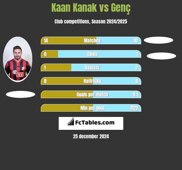 Kaan Kanak vs Genç h2h player stats