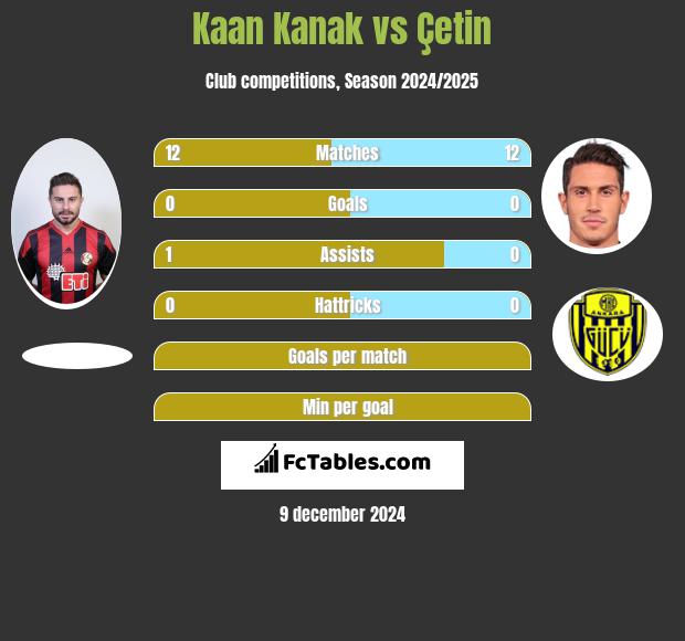 Kaan Kanak vs Çetin h2h player stats