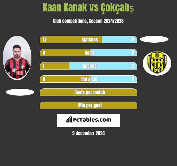 Kaan Kanak vs Çokçalış h2h player stats