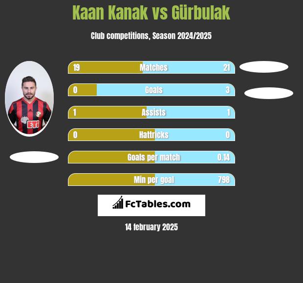 Kaan Kanak vs Gürbulak h2h player stats