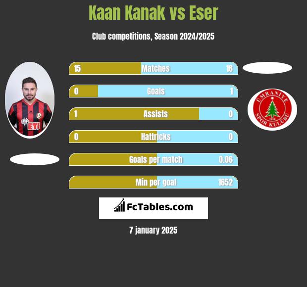 Kaan Kanak vs Eser h2h player stats