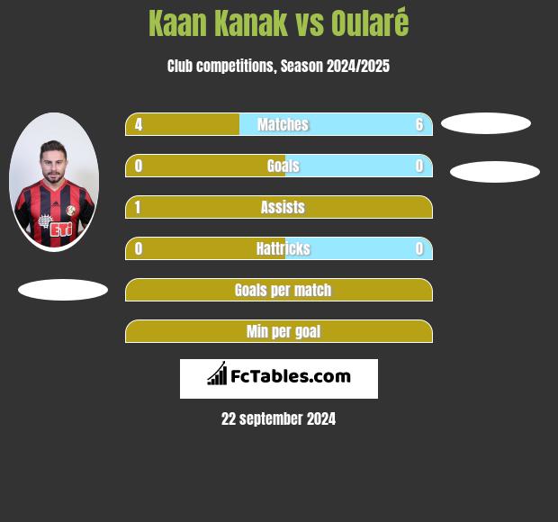 Kaan Kanak vs Oularé h2h player stats