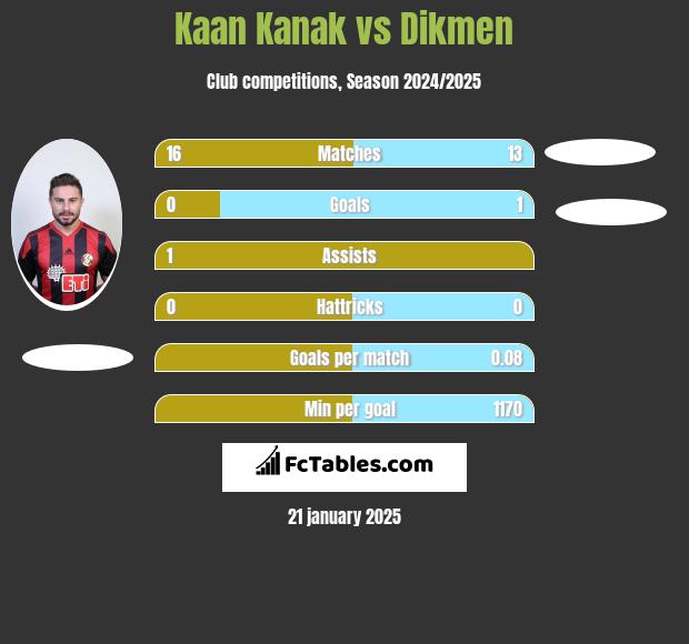 Kaan Kanak vs Dikmen h2h player stats