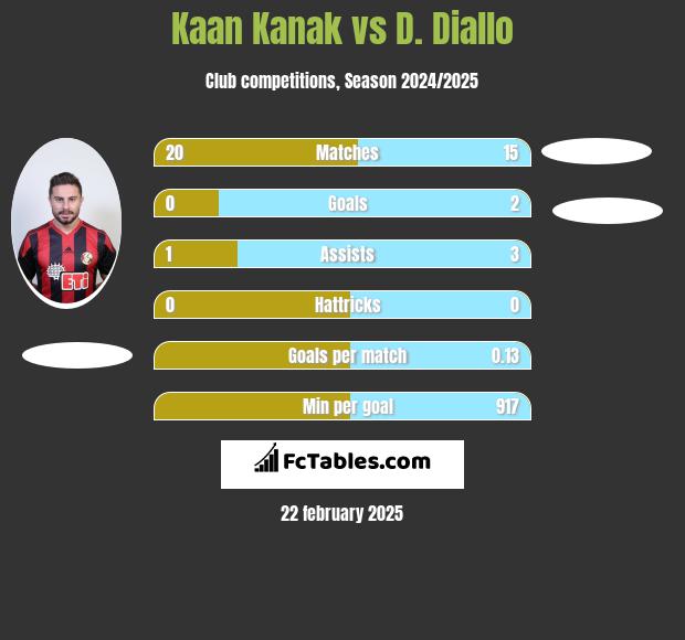 Kaan Kanak vs D. Diallo h2h player stats