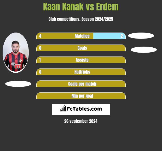 Kaan Kanak vs Erdem h2h player stats