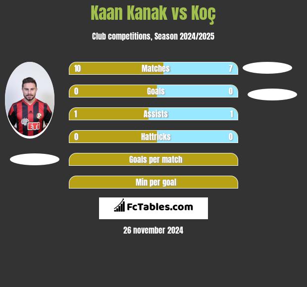 Kaan Kanak vs Koç h2h player stats