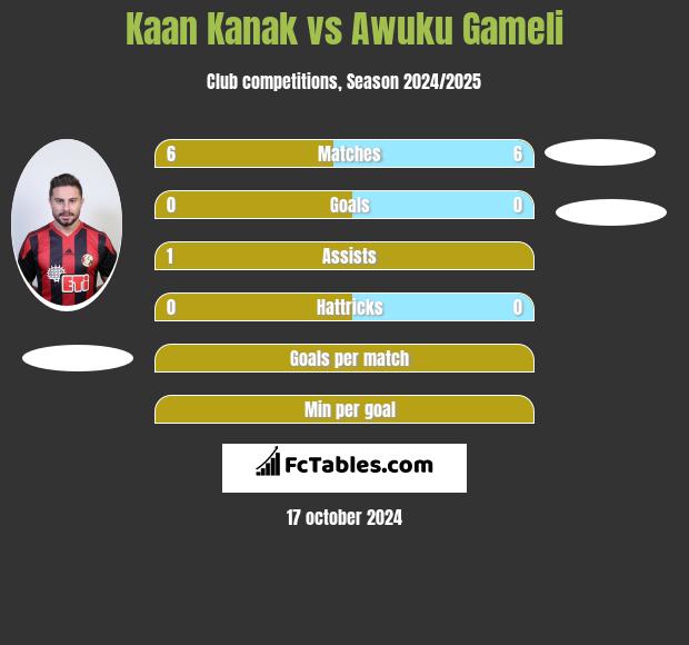 Kaan Kanak vs Awuku Gameli h2h player stats