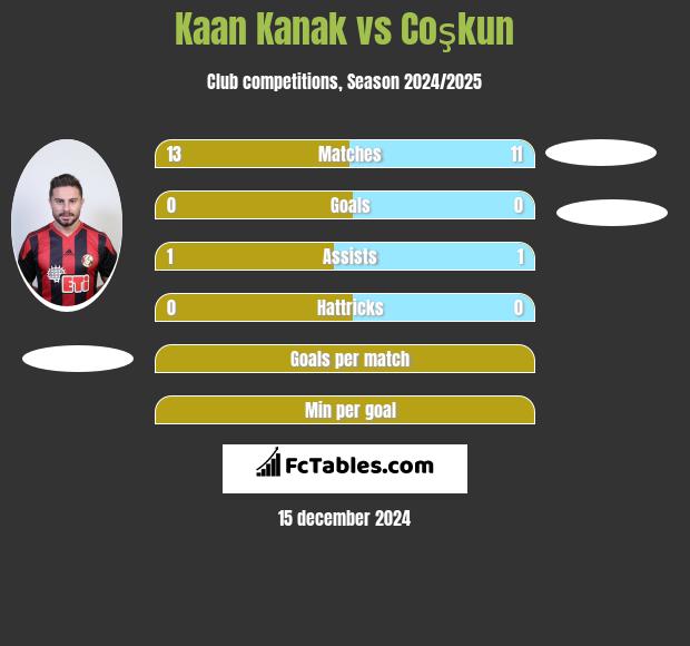 Kaan Kanak vs Coşkun h2h player stats