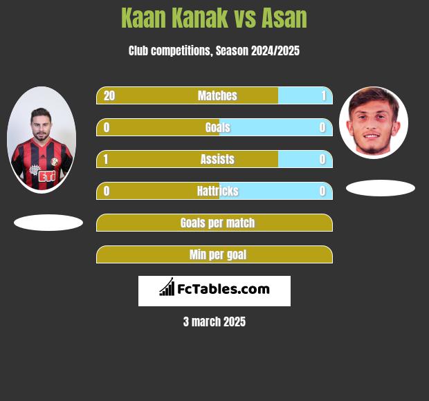 Kaan Kanak vs Asan h2h player stats