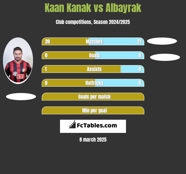 Kaan Kanak vs Albayrak h2h player stats