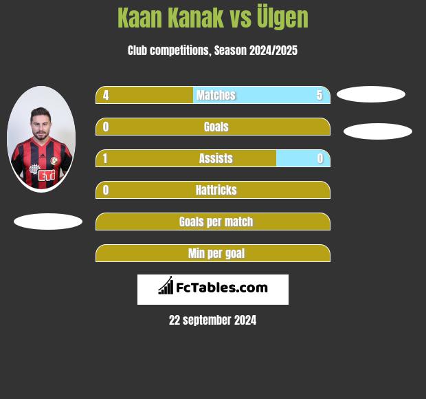 Kaan Kanak vs Ülgen h2h player stats