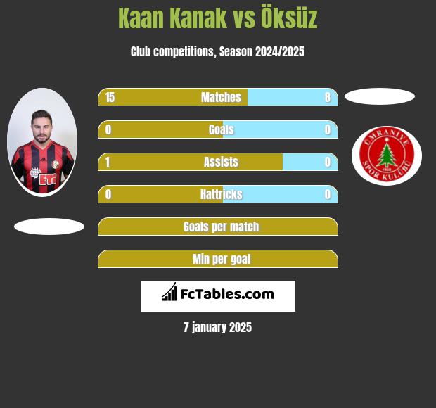 Kaan Kanak vs Öksüz h2h player stats