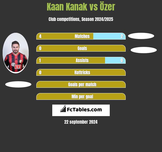 Kaan Kanak vs Özer h2h player stats