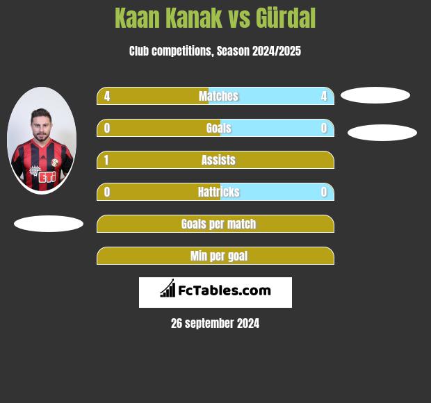 Kaan Kanak vs Gürdal h2h player stats