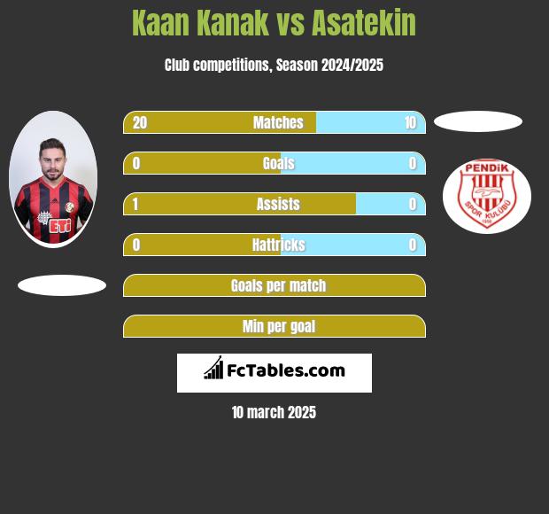 Kaan Kanak vs Asatekin h2h player stats