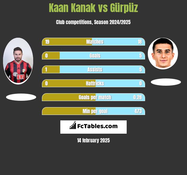 Kaan Kanak vs Gürpüz h2h player stats