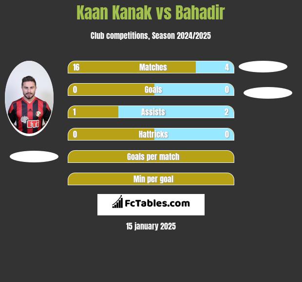 Kaan Kanak vs Bahadir h2h player stats