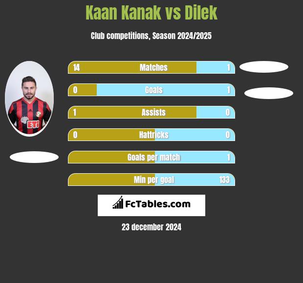 Kaan Kanak vs Dilek h2h player stats